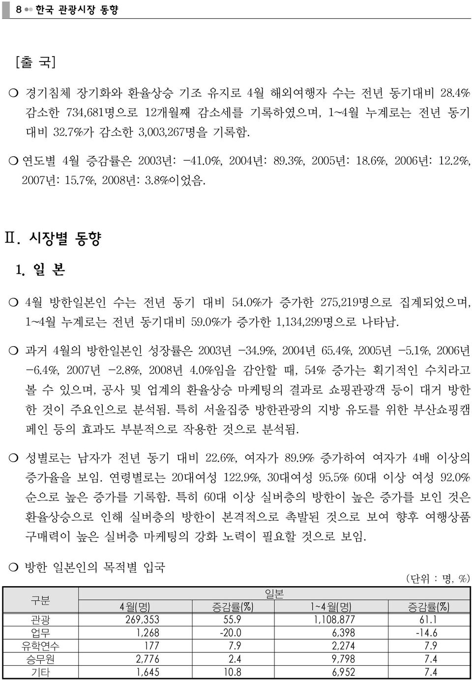 9%, 2004년 65.4%, 2005년 -5.1%, 2006년 -6.4%, 2007년 -2.8%, 2008년 4.0%임을 감안할 때, 54% 증가는 획기적인 수치라고 볼 수 있으며, 공사 및 업계의 환율상승 마케팅의 결과로 쇼핑관광객 등이 대거 방한 한 것이 주요인으로 분석됨.