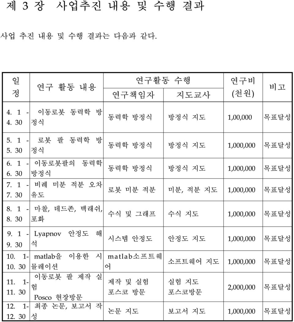 3 포화 동력학 방정식 방정식 지도 1,, 목표달성 동력학 방정식 방정식 지도 1,, 목표달성 동력학 방정식 방정식 지도 1,, 목표달성 로봇 미분 적분 미분, 적분 지도 1,, 목표달성 수식 및 그래프 수식 지도 1,, 목표달성 9.