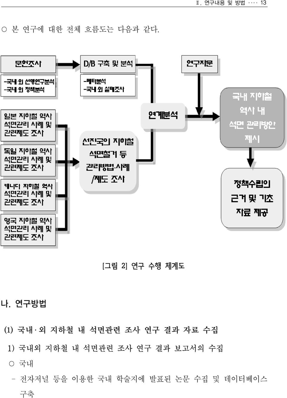 연구방법 (1) 국내 외 지하철 내 석면관련 조사 연구 결과 자료 수집 1)