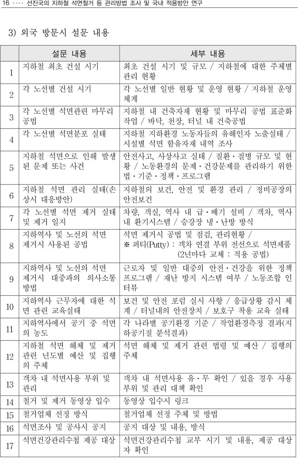 지하철 석면 관리 실태(손 상시 대응방안) 각 노선별 석면 제거 실태 및 제거 일지 지하역사 및 노선의 석면 제거시 사용된 공법 지하철의 보건, 안전 및 환경 관리 / 정비공장의 안전보건 차량, 객실, 역사 내 급ㆍ배기 설비 / 객차, 역사 내 환기시스템 / 승강장 냉ㆍ난방 방식 석면 제거시 공법 및 점검, 관리현황 / 퍼티(Putty) : 객차 연결