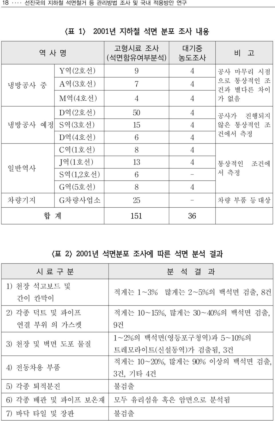 계 151 36 <표 2> 2001년 석면분포 조사에 따른 석면 분석 결과 시 료 구 분 분 석 결 과 1) 천장 석고보드 및 간이 칸막이 적게는 1~3% 많게는 2~5%의 백석면 검출, 8건 2) 각종 덕트 및 파이프 연결 부위 의 가스켓 적게는 10~15%, 많게는 30~40%의 백석면 검출, 9건 3) 천장 및