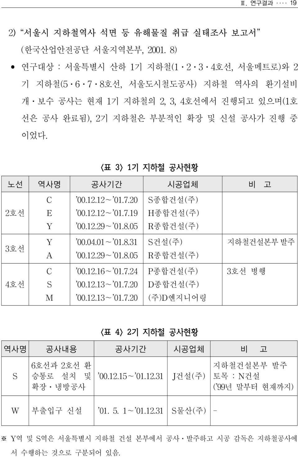 <표 3> 1기 지하철 공사현황 노선 역사명 공사기간 시공업체 비 고 C 00.12.12~ 01.7.20 S종합건설(주) 2호선 E 00.12.12~ 01.7.19 H종합건설(주) Y 00.12.29~ 01.8.05 R종합건설(주) 3호선 Y A 00.04.01~ 01.8.31 00.12.29~ 01.8.05 S건설(주) R종합건설(주) 지하철건설본부 발주 C 00.