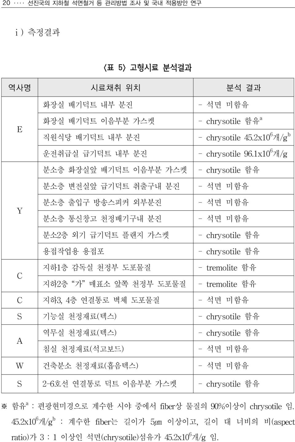 1x10 6 개/g - chrysotile 함유 - 석면 미함유 - 석면 미함유 - 석면 미함유 - chrysotile 함유 - chrysotile 함유 - tremolite 함유 - tremolite 함유 C 지하3, 4층 연결통로 벽체 도포물질 - 석면 미함유 S 기능실 천정재료(텍스) - chrysotile 함유 A 역무실 천정재료(텍스) 침실