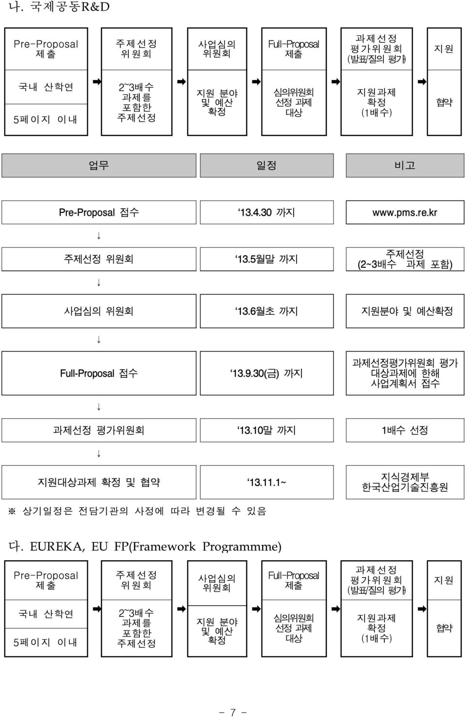 30(금) 까지 과제선정평가 평가 대상과제에 한해 사업계획서 접수 과제선정 평가 13.10말 까지 1배수 선정 지원대상과제 확정 및 협약 13.11.1~ 지식경제부 한국산업기술진흥원 상기일정은 전담기관의 사정에 따라 변경될 수 있음 다.