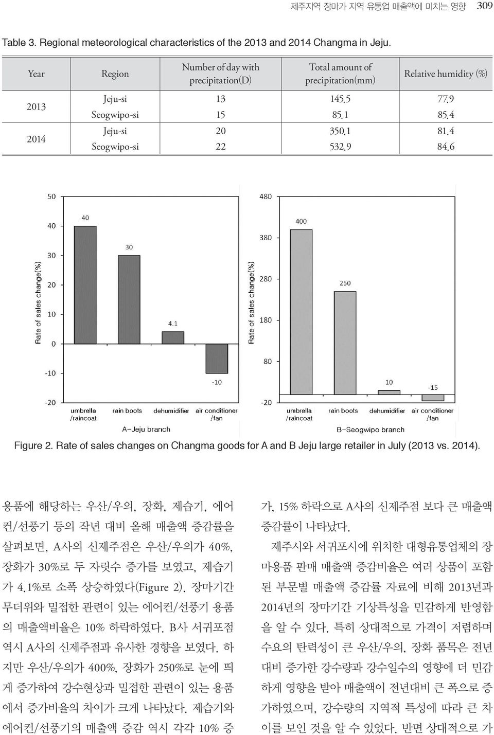 4 Seogwipo-si 22 532.9 84.6 Figure 2. Rate of sales changes on Changma goods for A and B Jeju large retailer in July (2013 vs. 2014).