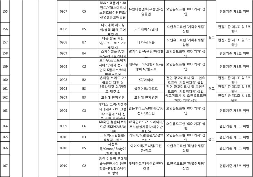 163 0909 C3 164 0909 C6 165 0910 B3 166 0910 B5 167 0910 C2 후디스 그릭/자생추 나베개/LG PC 그램 일동후디스/신한NEC/LG 14/프롬에스티 진 전자/보스킨 공 스킨 트레이너 KB국민 청춘대로카 KB국민카드/지오아이티/ 드/Z-BIKE/SM5/라 르노삼성자동차/라쉬반 쉬반 코리아 리드릭/노란들판/