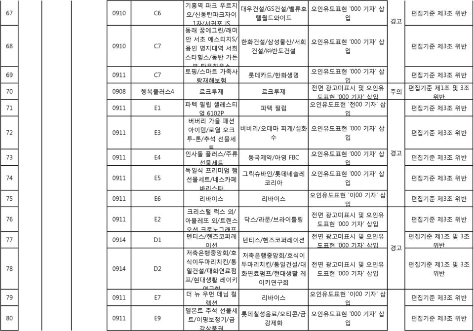 그릭슈바인/롯데네슬레 코리아 75 0911 E6 리바이스 리바이스 76 0911 E2 77 0914 D1 78 0914 D2 79 0911 E7 80 0911 E9 크리스털 럭스 외/ 아뮬레또 외/트랜스 닥스/라문/브라이틀링 오션 크로노그래프 덴티스/헨즈코퍼레 이션 덴티스/헨즈코퍼레이션 저축은행중앙회/호 저축은행중앙회/호식이 식이두마리치킨/통