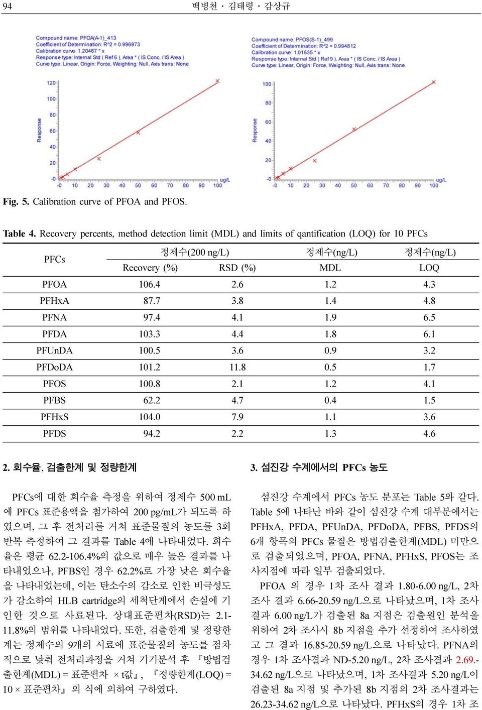 8 1.4 4.8 PFNA 97.4 4.1 1.9 6.5 PFDA 103.3 4.4 1.8 6.1 PFUnDA 100.5 3.6 0.9 3.2 PFDoDA 101.2 11.8 0.5 1.7 PFOS 100.8 2.1 1.2 4.1 PFBS 62.2 4.7 0.4 1.5 PFHxS 104.0 7.9 1.1 3.6 PFDS 94.2 2.2 1.3 4.6 2.