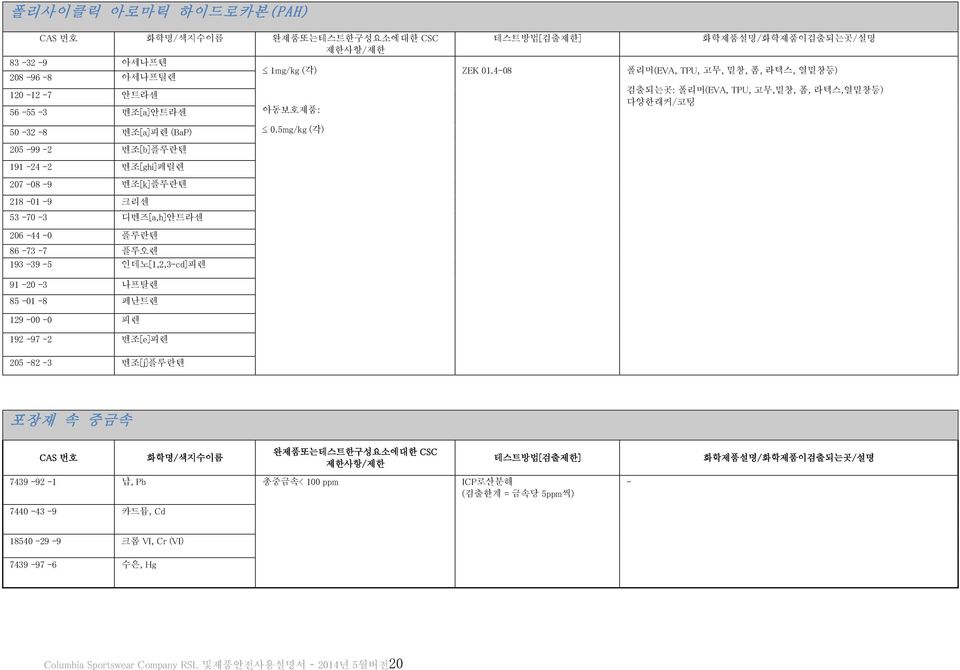 192-97 -2 벤조[e]피렌 205-82 -3 벤조[j]플루란텐 아동보호제품: 0.5mg/kg (각) ZEK 01.