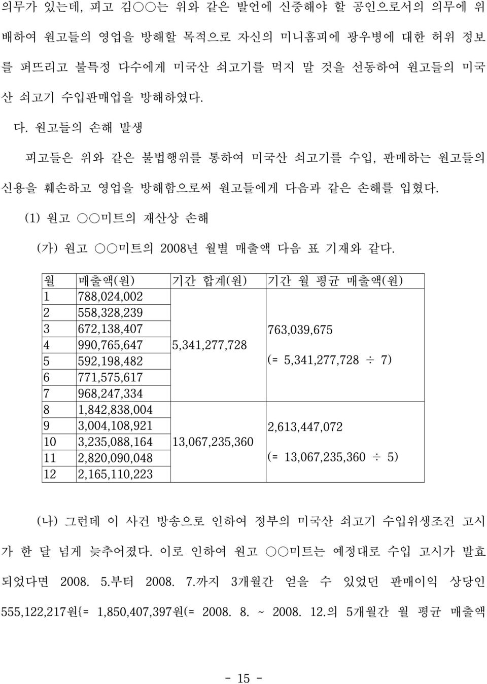 (1) 원고 미트의 재산상 손해 (가) 원고 미트의 2008년 월별 매출액 다음 표 기재와 같다.