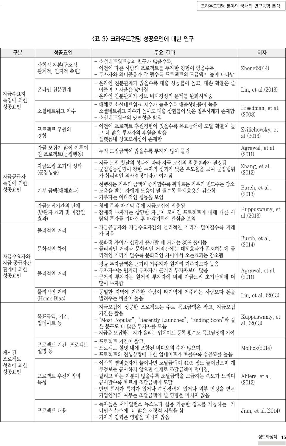 소설네트워트상의 친구가 많을수록, - 이전에 다른 사람의 프로젝트를 투자한 경험이 있을수록, - 투자자와 의미공유가 잘 될수록 프로젝트의 모금액이 높게 나타남 - 온라인 친분관계가 많을수록 대출 성공률이 높고, 대손 확률은 줄 어들며 이자율은 낮아짐 - 온라인 친분관계가 정보 비대칭성의 문제를 완화시켜줌 - 대체로 소셜네트워크 지수가 높을수록 대출상환률이