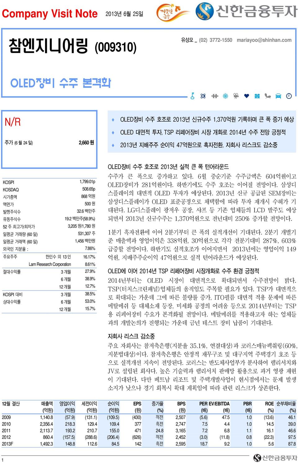 턴어라운드 KOSPI 1,799.1p KOSDAQ 58.65p 시가총액 868 억원 액면가 5 원 발행주식수 32.6 백만주 유동주식수 19.2 백만주(58.9%) 52 주 최고가/최저가 3,25 원/1,78 원 일평균 거래량 (6 일) 531,37 주 일평균 거래액 (6 일) 1,456 백만원 외국인 지분율 : 7.