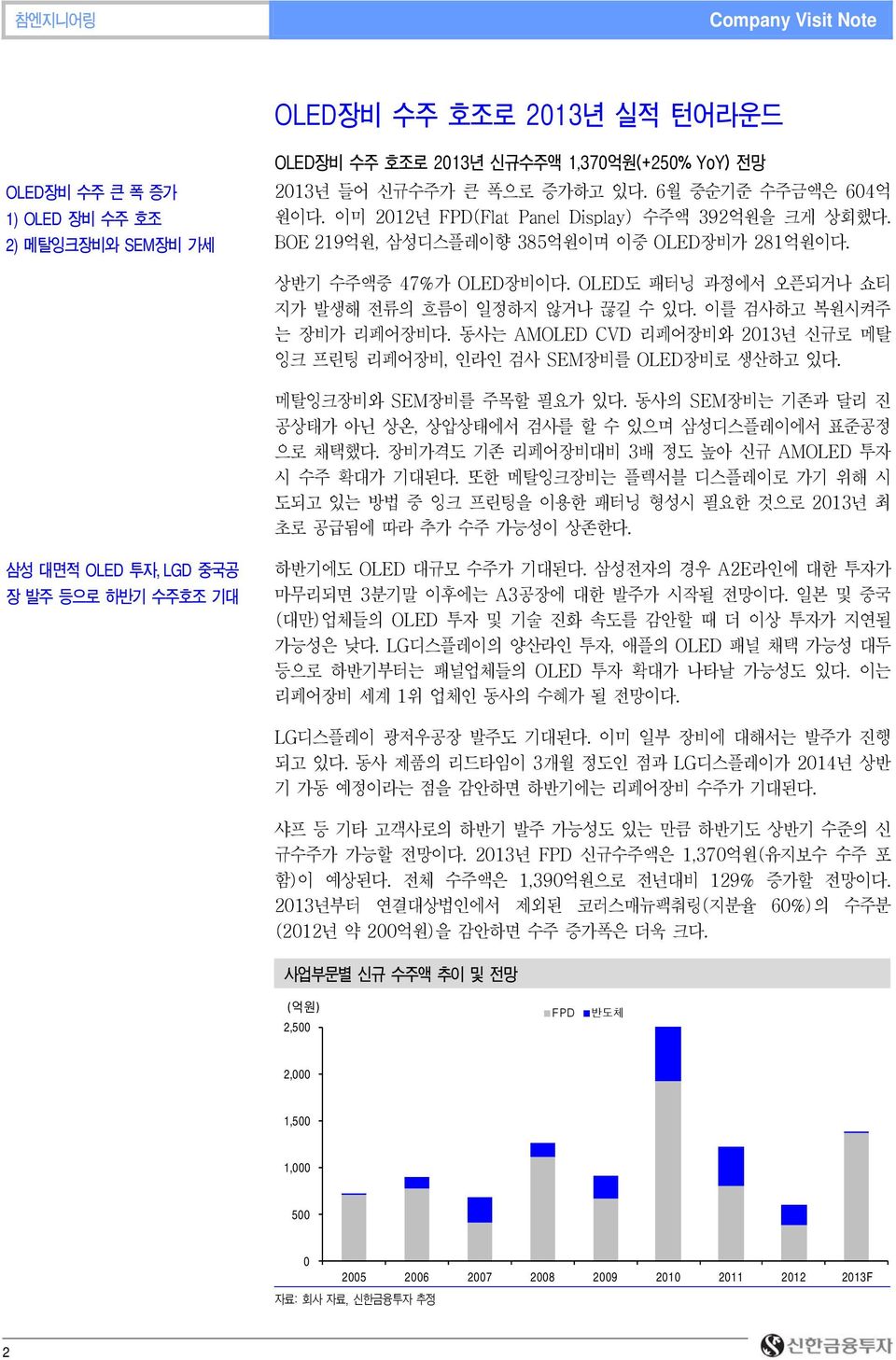 이를 검사하고 복원시켜주 는 장비가 리페어장비다. 동사는 AMOLED CVD 리페어장비와 213년 신규로 메탈 잉크 프린팅 리페어장비, 인라인 검사 SEM장비를 OLED장비로 생산하고 있다. 메탈잉크장비와 SEM장비를 주목할 필요가 있다.