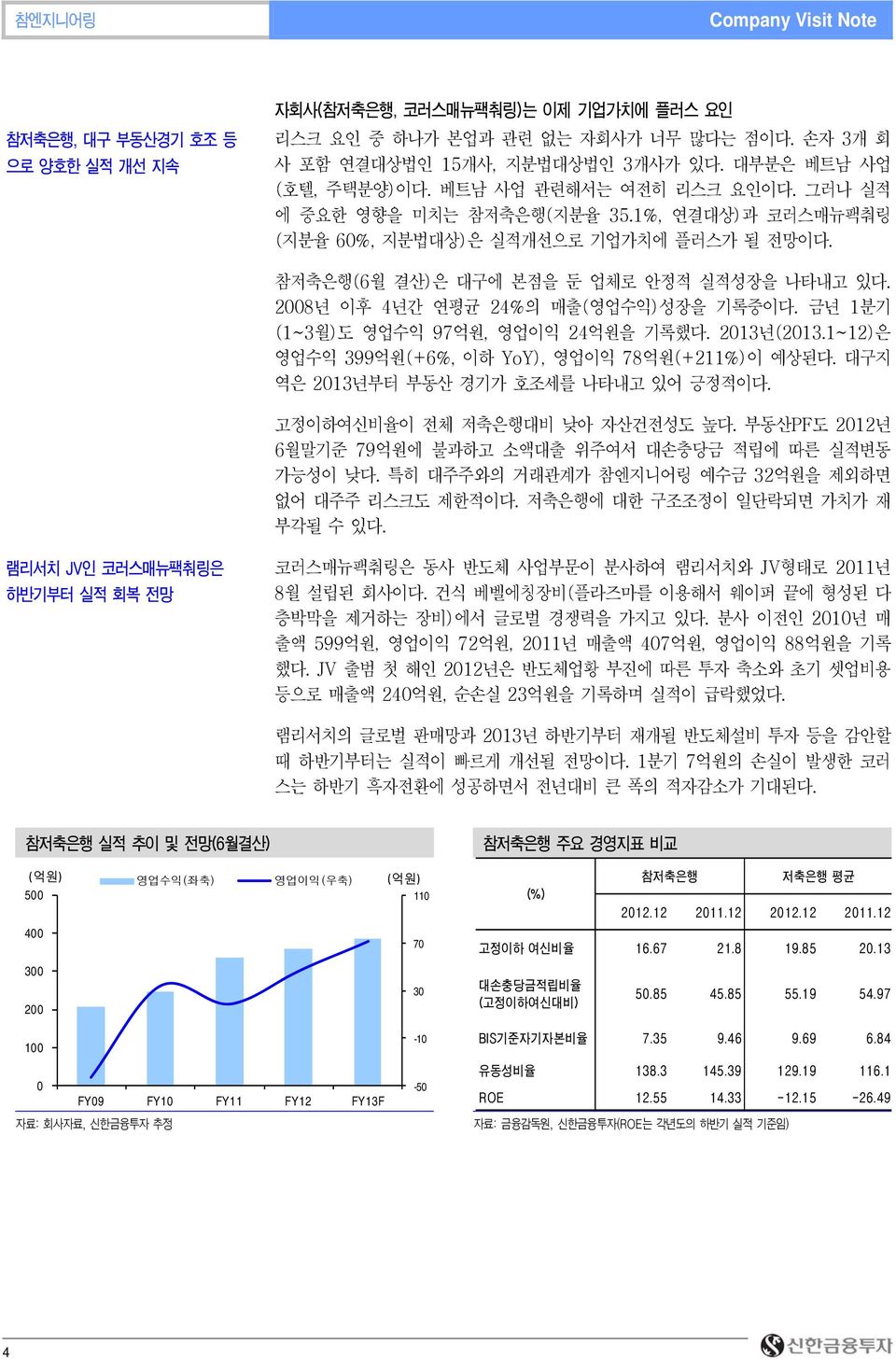 28년 이후 4년간 연평균 24%의 매출(영업수익)성장을 기록중이다. 금년 1분기 (1~3월)도 영업수익 97억원, 영업이익 24억원을 기록했다. 213년(213.1~12)은 영업수익 399억원(+6%, 이하 YoY), 영업이익 78억원(+211%)이 예상된다. 대구지 역은 213년부터 부동산 경기가 호조세를 나타내고 있어 긍정적이다.