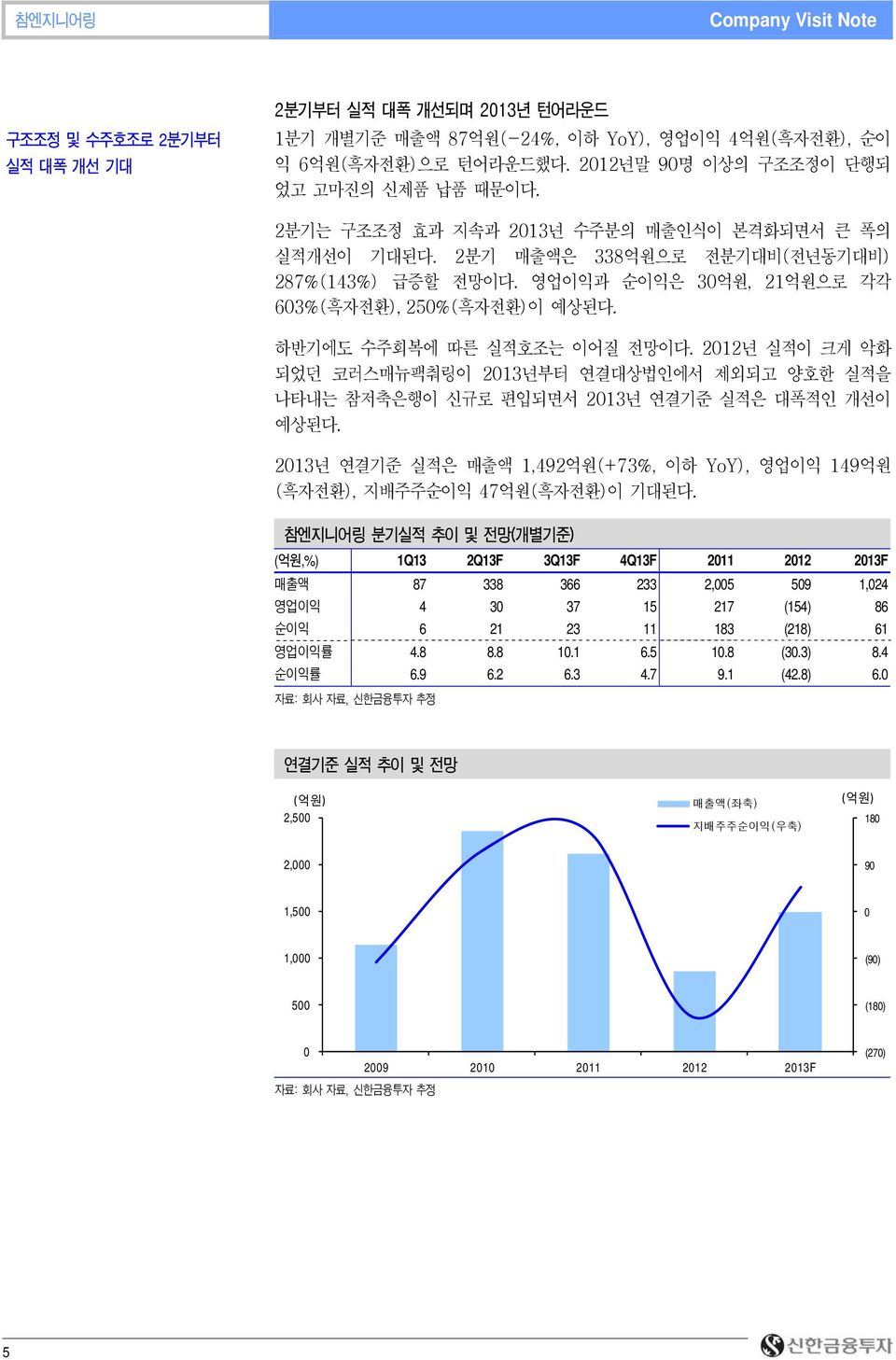 212년 실적이 크게 악화 되었던 코러스매뉴팩춰링이 213년부터 연결대상법인에서 제외되고 양호한 실적을 나타내는 참저축은행이 신규로 편입되면서 213년 연결기준 실적은 대폭적인 개선이 예상된다. 213년 연결기준 실적은 매출액 1,492억원(+73%, 이하 YoY), 영업이익 149억원 (흑자전환), 지배주주순이익 47억원(흑자전환)이 기대된다.