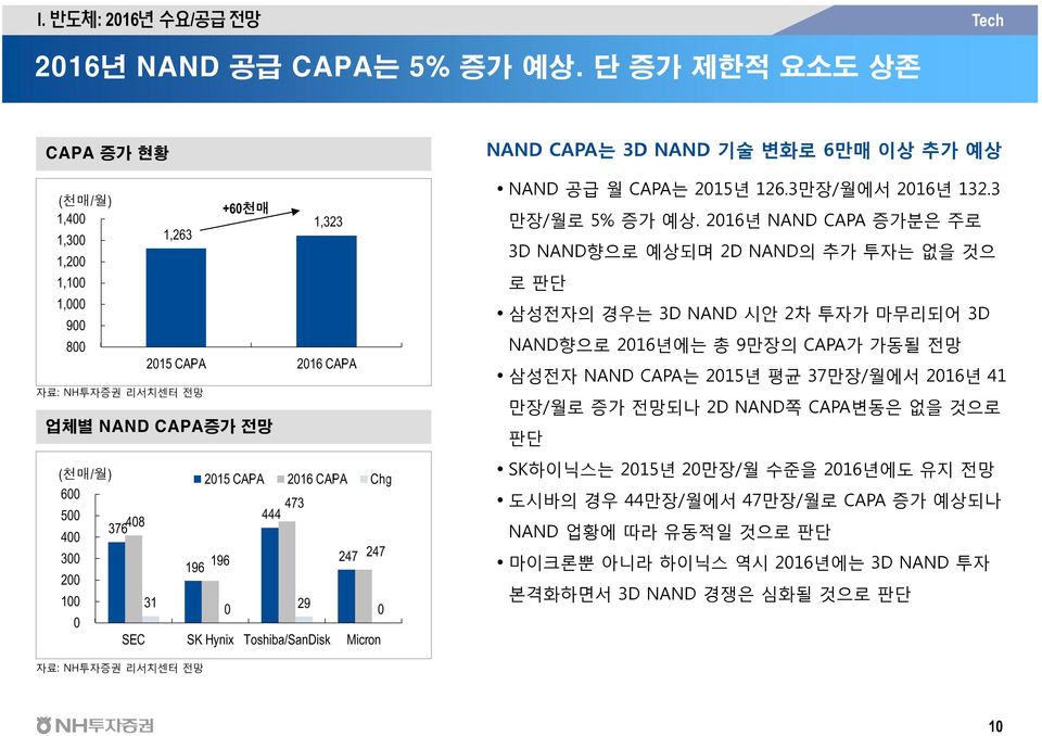 SEC SK Hynix Toshiba/SanDisk Micron NAND CAPA는 3D NAND 기술 변화로 6만매 이상 추가 예상 NAND 공급 월 CAPA는 215년 126.3만장/월에서 216년 132.3 만장/월로 5% 증가 예상.