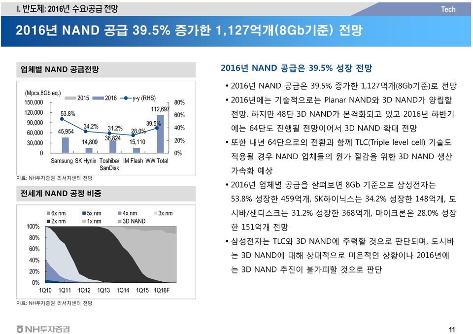 5% 성장 전망 216년 NAND 공급은 39.5% 증가한 1,127억개(8Gb기준)로 전망 216년에는 기술적으로는 Planar NAND와 3D NAND가 양립할 전망.