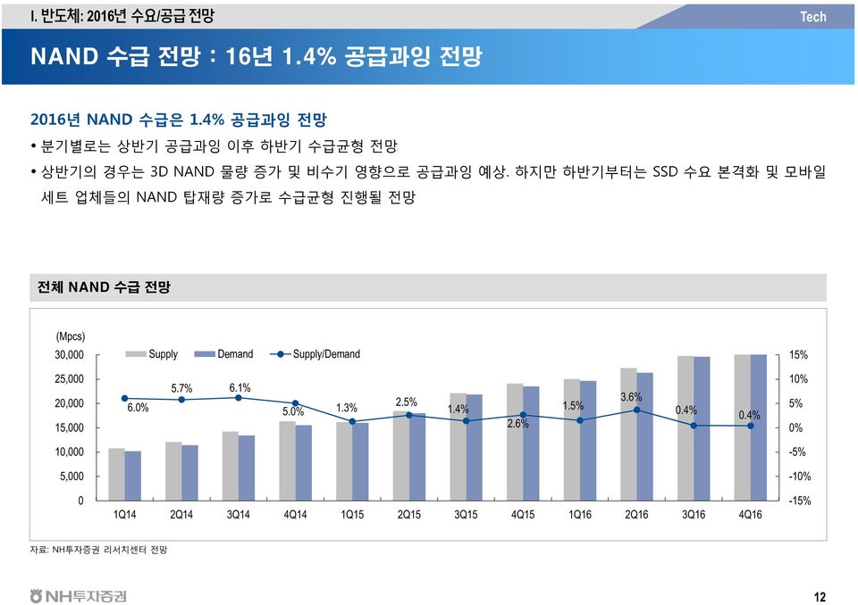 하지만 하반기부터는 SSD 수요 본격화 및 모바일 세트 업체들의 NAND 탑재량 증가로 수급균형 진행될 전망 전체 NAND 수급 전망 (Mpcs) 3, Supply Demand