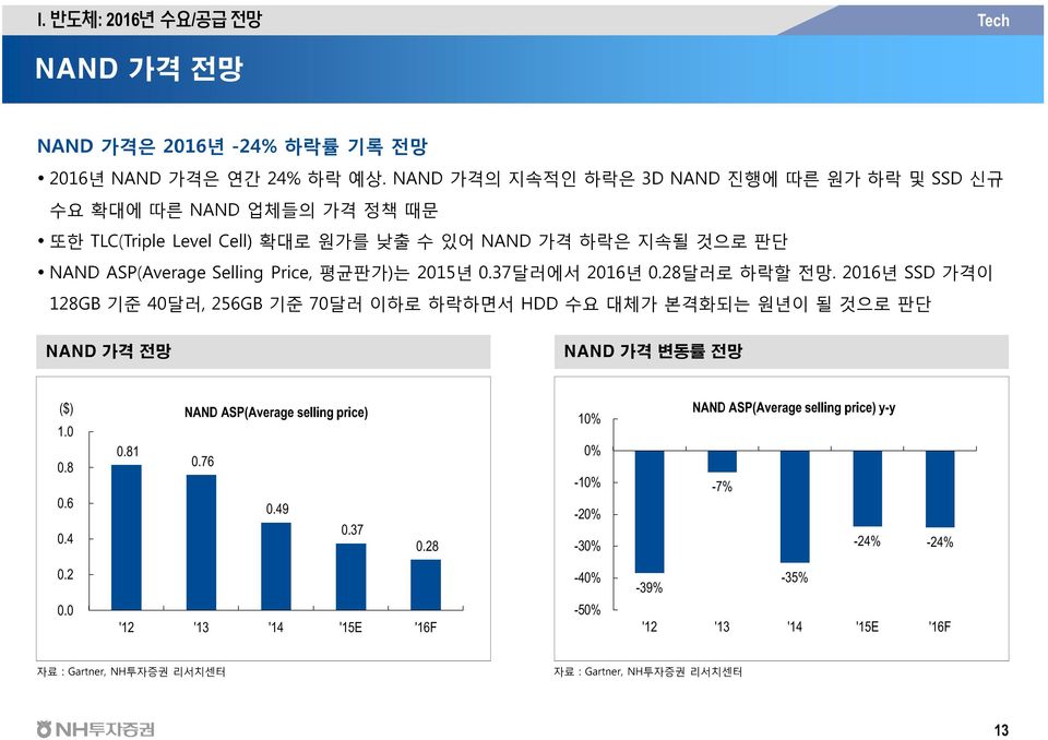 Selling Price, 평균판가)는 215년.37달러에서 216년.28달러로 하락할 전망.