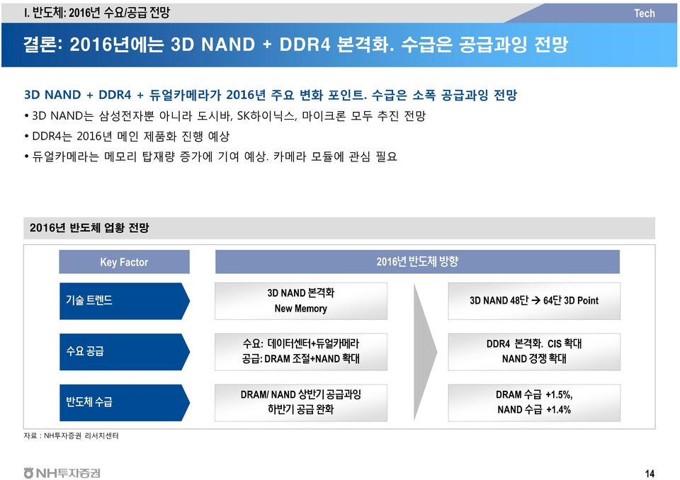 카메라 모듈에 관심 필요 216년 반도체 업황 전망 Key Factor 216년 반도체 방향 기술 트렌드 3D NAND 본격화 New Memory 3D NAND 48단 à 64단 3D Point 수요 공급 수요: