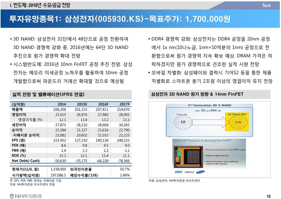 DRAM 가격은 하 락하겠지만 원가 경쟁력으로 견조한 실적 시현 전망 모바일 차별화: 삼성페이와 갤럭시 기어S2 등을 통한 제품 차별화로 스마트폰 분기 2조원 이상의 영업이익 유지 전망 실적 전망 및 밸류에이션(IFRS 연결) 삼성전자 3D NAND 원가 방향 & 14nm FinFET (십억원) 214 215E 216F 217F 매출액 26,26