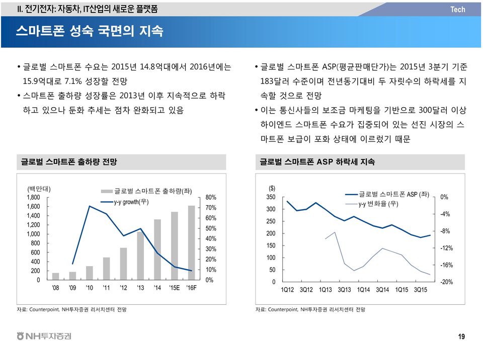 3달러 이상 하이엔드 스마트폰 수요가 집중되어 있는 선진 시장의 스 마트폰 보급이 포화 상태에 이르렀기 때문 글로벌 스마트폰 출하량 전망 글로벌 스마트폰 ASP 하락세 지속 (백만대) 1,8 1,6 1,4 1,2 1, 8 6 4 2 글로벌 스마트폰 출하량(좌) y-y growth(우) '8