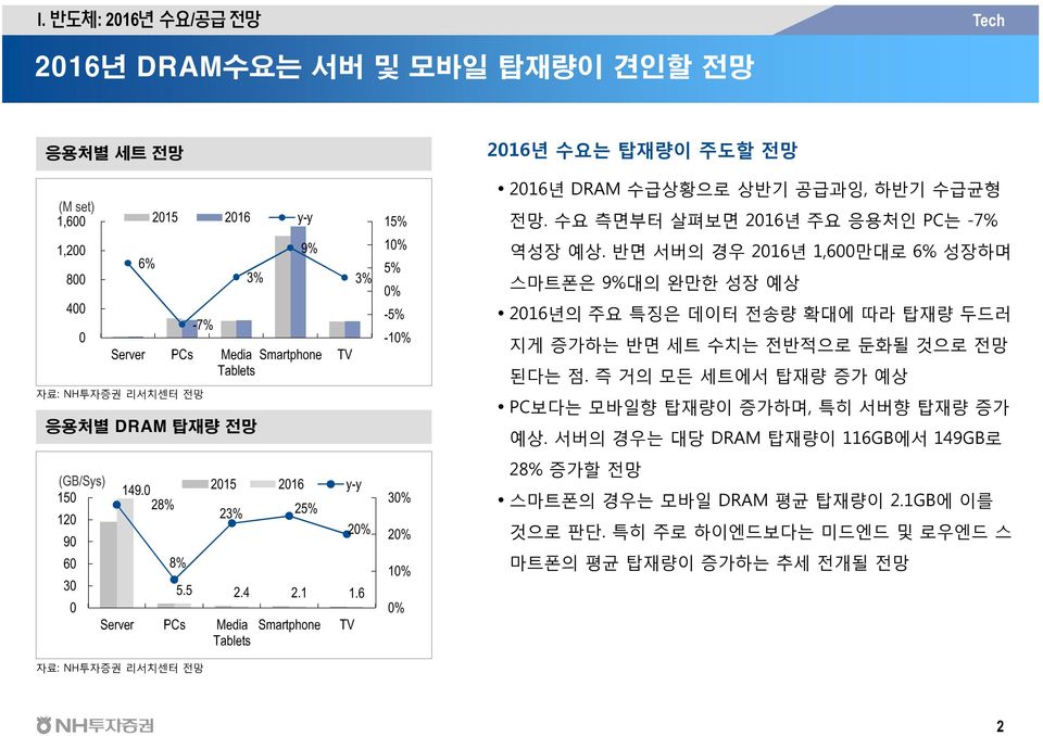 수요 측면부터 살펴보면 216년 주요 응용처인 PC는 -7% 역성장 예상. 반면 서버의 경우 216년 1,6만대로 6% 성장하며 스마트폰은 9%대의 완만한 성장 예상 216년의 주요 특징은 데이터 전송량 확대에 따라 탑재량 두드러 지게 증가하는 반면 세트 수치는 전반적으로 둔화될 것으로 전망 된다는 점.