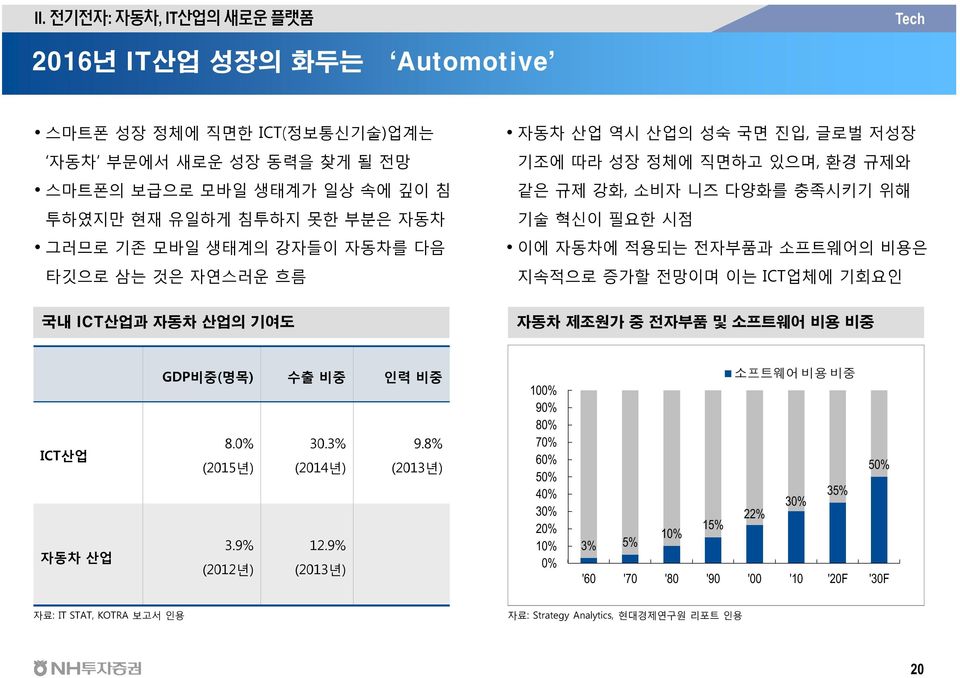 전자부품과 소프트웨어의 비용은 지속적으로 증가할 전망이며 이는 ICT업체에 기회요인 국내 ICT산업과 자동차 산업의 기여도 자동차 제조원가 중 전자부품 및 소프트웨어 비용 비중 ICT산업 자동차 산업 GDP비중(명목) 수출 비중 인력 비중 8.% 3.3% 9.8% (215년) (214년) (213년) 3.9% 12.