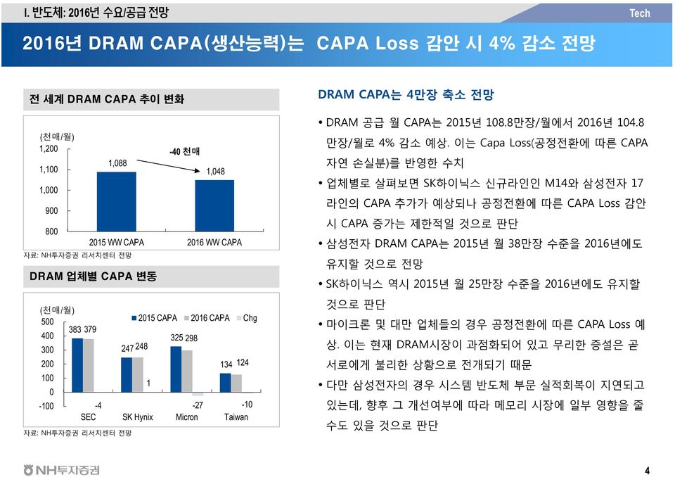 이는 Capa Loss(공정전환에 따른 CAPA 자연 손실분)를 반영한 수치 업체별로 살펴보면 SK하이닉스 신규라인인 M14와 삼성전자 17 라인의 CAPA 추가가 예상되나 공정전환에 따른 CAPA Loss 감안 시 CAPA 증가는 제한적일 것으로 판단 삼성전자 DRAM CAPA는 215년 월 38만장 수준을 216년에도 유지할 것으로 전망