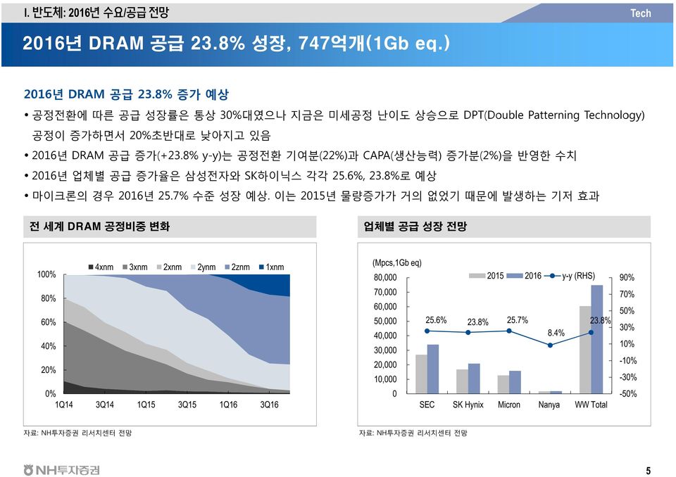 8% y-y)는 공정전환 기여분(22%)과 CAPA(생산능력) 증가분(2%)을 반영한 수치 216년 업체별 공급 증가율은 삼성전자와 SK하이닉스 각각 25.6%, 23.8%로 예상 마이크론의 경우 216년 25.7% 수준 성장 예상.