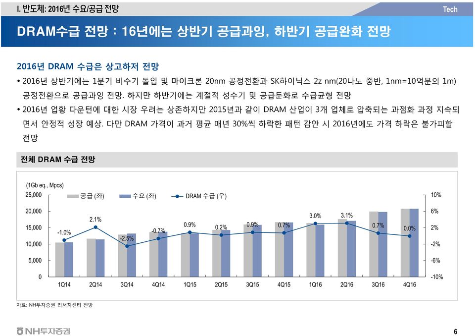 하지만 하반기에는 계절적 성수기 및 공급둔화로 수급균형 전망 216년 업황 다운턴에 대한 시장 우려는 상존하지만 215년과 같이 DRAM 산업이 3개 업체로 압축되는 과점화 과정 지속되 면서 안정적 성장 예상.