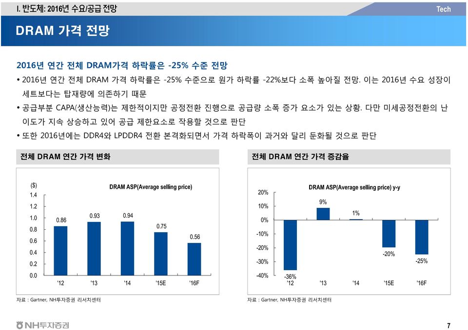 다만 미세공정전환의 난 이도가 지속 상승하고 있어 공급 제한요소로 작용할 것으로 판단 또한 216년에는 DDR4와 LPDDR4 전환 본격화되면서 가격 하락폭이 과거와 달리 둔화될 것으로 판단 전체 DRAM 연간 가격 변화 전체 DRAM 연간 가격 증감율 ($) 1.4 1.