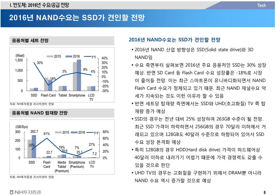 2 LCD TV 4% 3% 2% 1% % -1% -2% -3% 8% 6% 4% 2% % 216년 NAND수요는 SSD가 견인할 전망 216년 NAND 산업 방향성은 SSD(Solid state drive)와 3D NAND임 수요 측면부터 살펴보면 216년 주요 응용처인 SSD는 3% 성장 예상.