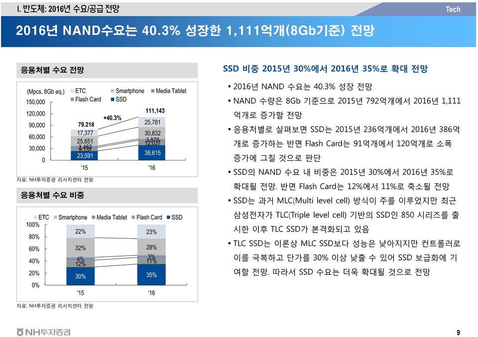 3% 25,781 3,832 12,37 3,878 38,615 '15 '16 32% 28% 4% 3% 12% 11% 3% 35% '15 '16 111,143 SSD 비중 215년 3%에서 216년 35%로 확대 전망 216년 NAND 수요는 4.