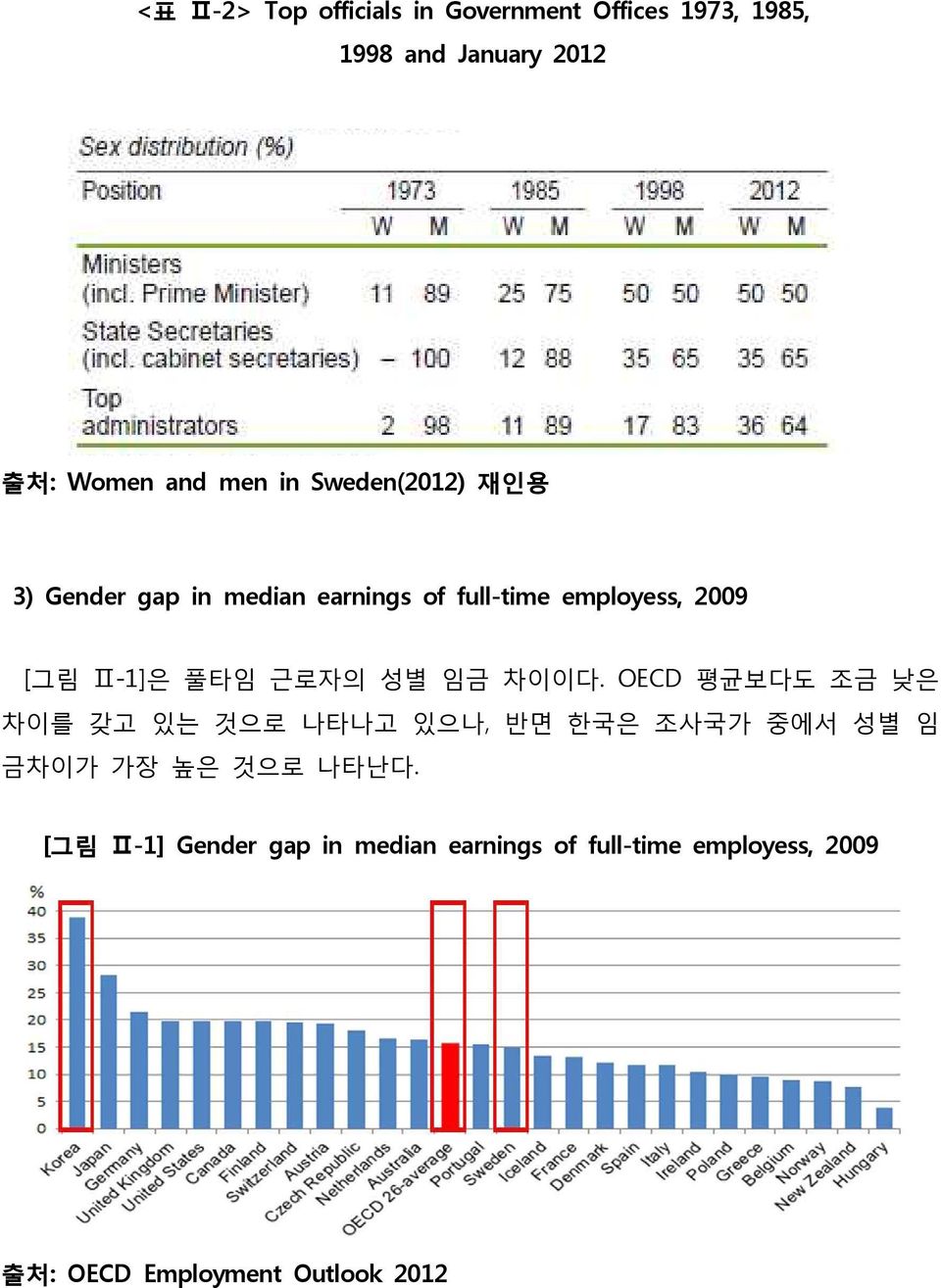 근로자의 성별 임금 차이이다.