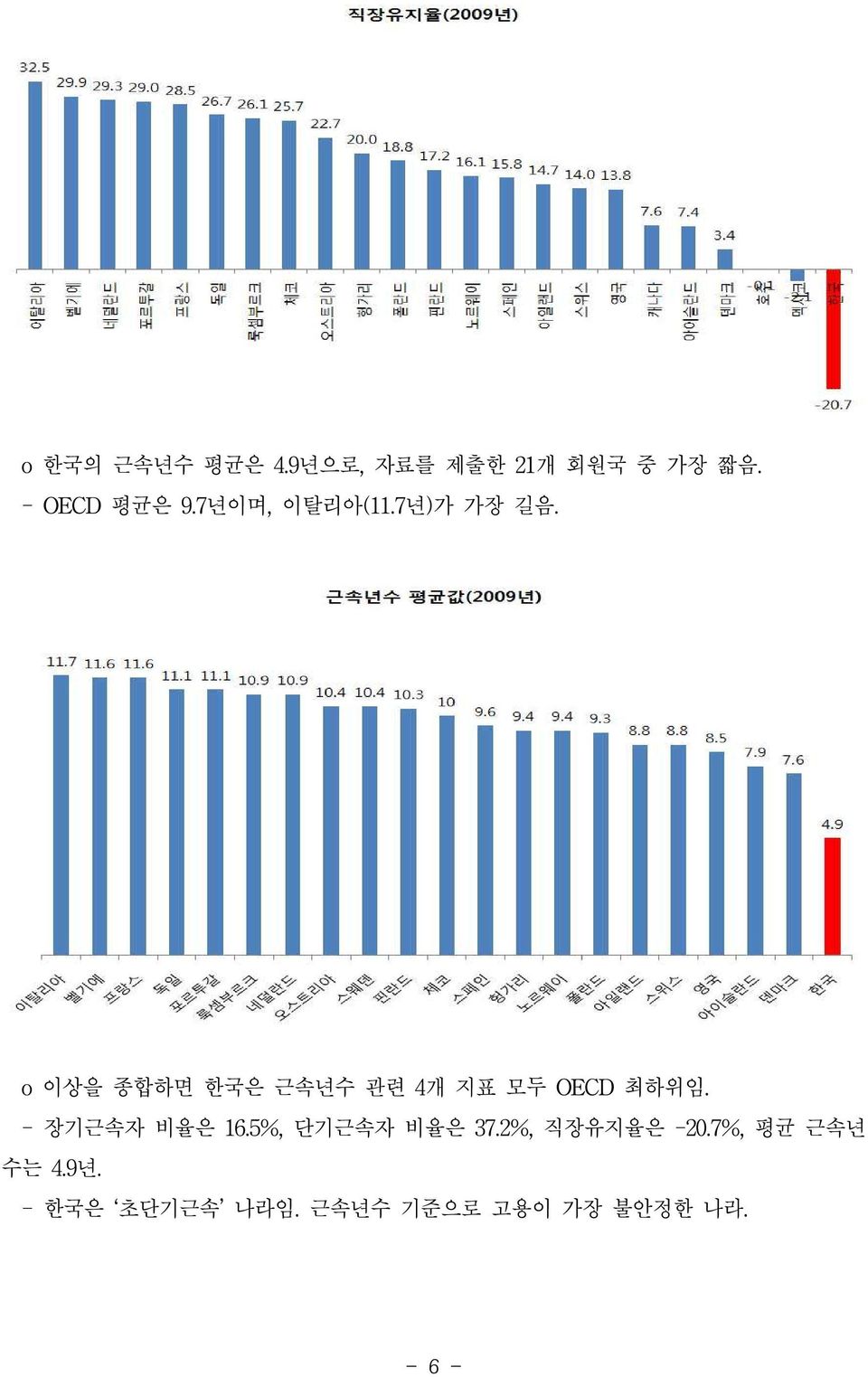 o 이상을 종합하면 한국은 근속년수 관련 4개 지표 모두 OECD 최하위임. - 장기근속자 비율은 16.