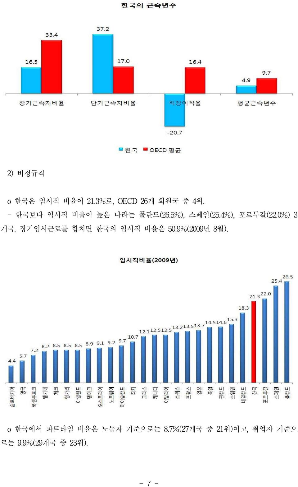 0%) 3 개국. 장기임시근로를 합치면 한국의 임시직 비율은 50.9%(2009년 8월).