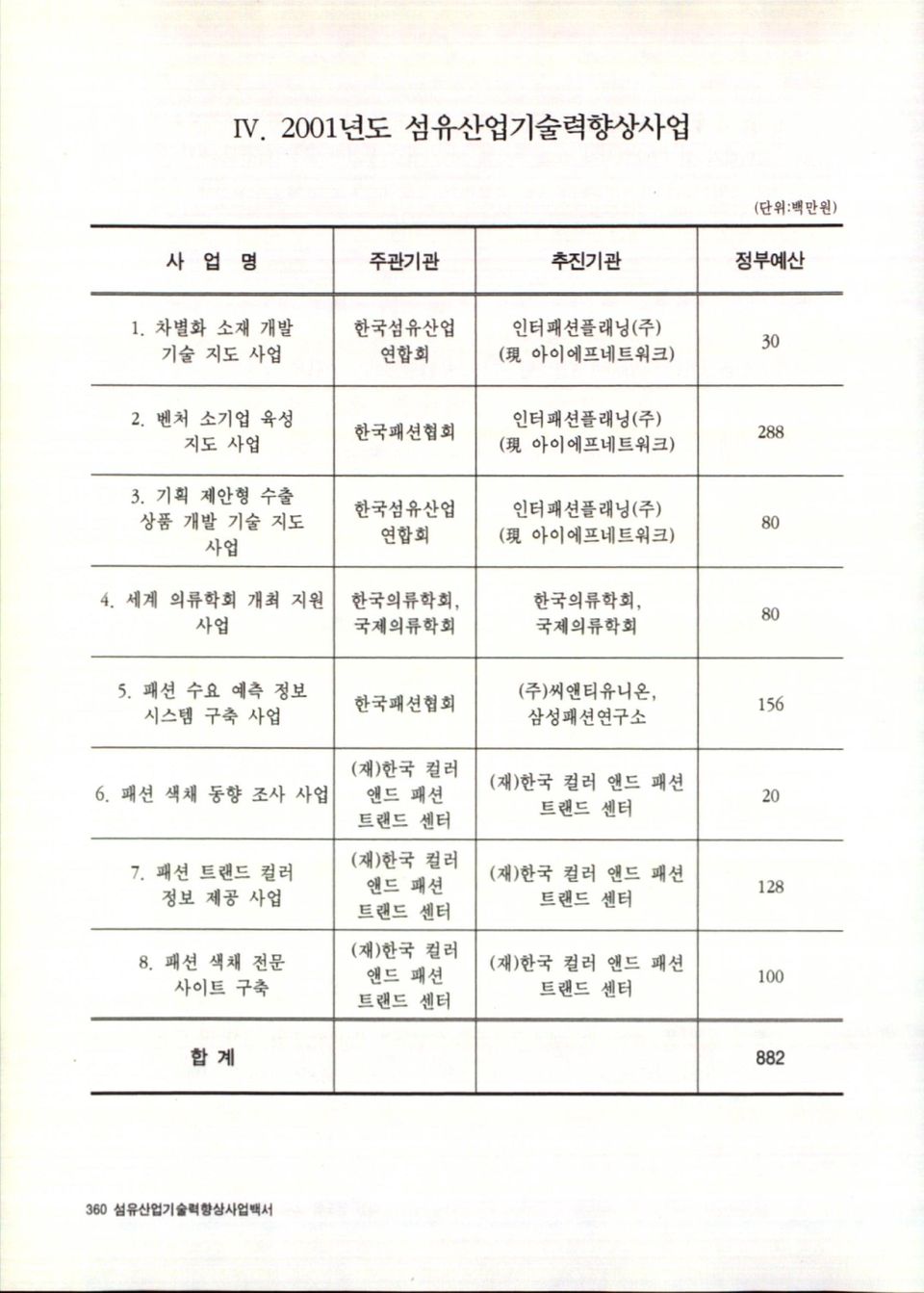 세계 의류학희 개최 지원 사 업 한국의류학희, 국체의류학회 한국의류학회, 국체의류학희 80 5. 패션 수요 예측 정보 시스템 구축 사업 한국패션협희 (주)씨엔티유니온, 삼성패션연구소 156 6.