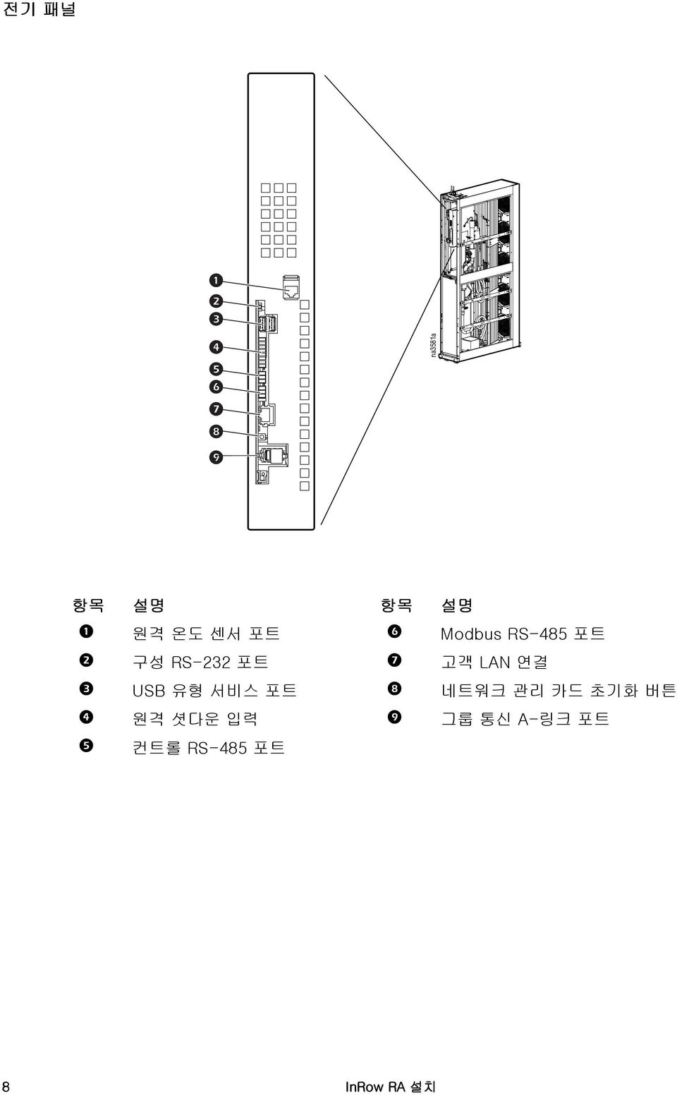 연결 3 USB 유형 서비스 포트 8 네트워크 관리 카드 초기화 버튼 4