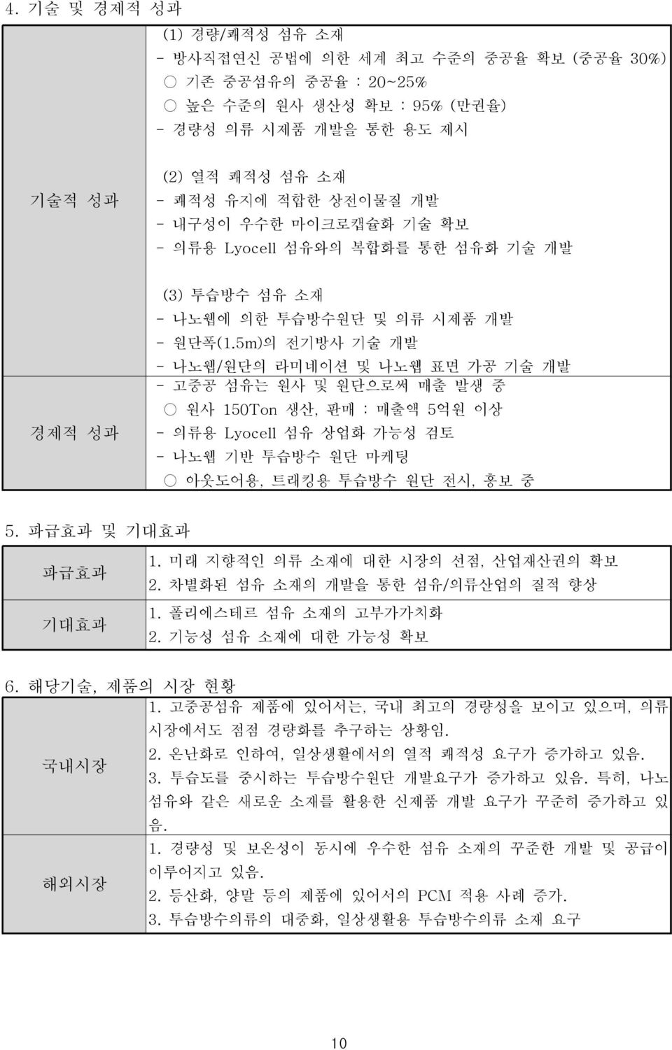 5m)의 전기방사 기술 개발 - 나노웹/원단의 라미네이션 및 나노웹 표면 가공 기술 개발 - 고중공 섬유는 원사 및 원단으로써 매출 발생 중 원사 150Ton 생산, 판매 : 매출액 5억원 이상 - 의류용 Lyocell 섬유 상업화 가능성 검토 - 나노웹 기반 투습방수 원단 마케팅 아웃도어용, 트래킹용 투습방수 원단 전시, 홍보 중 5.