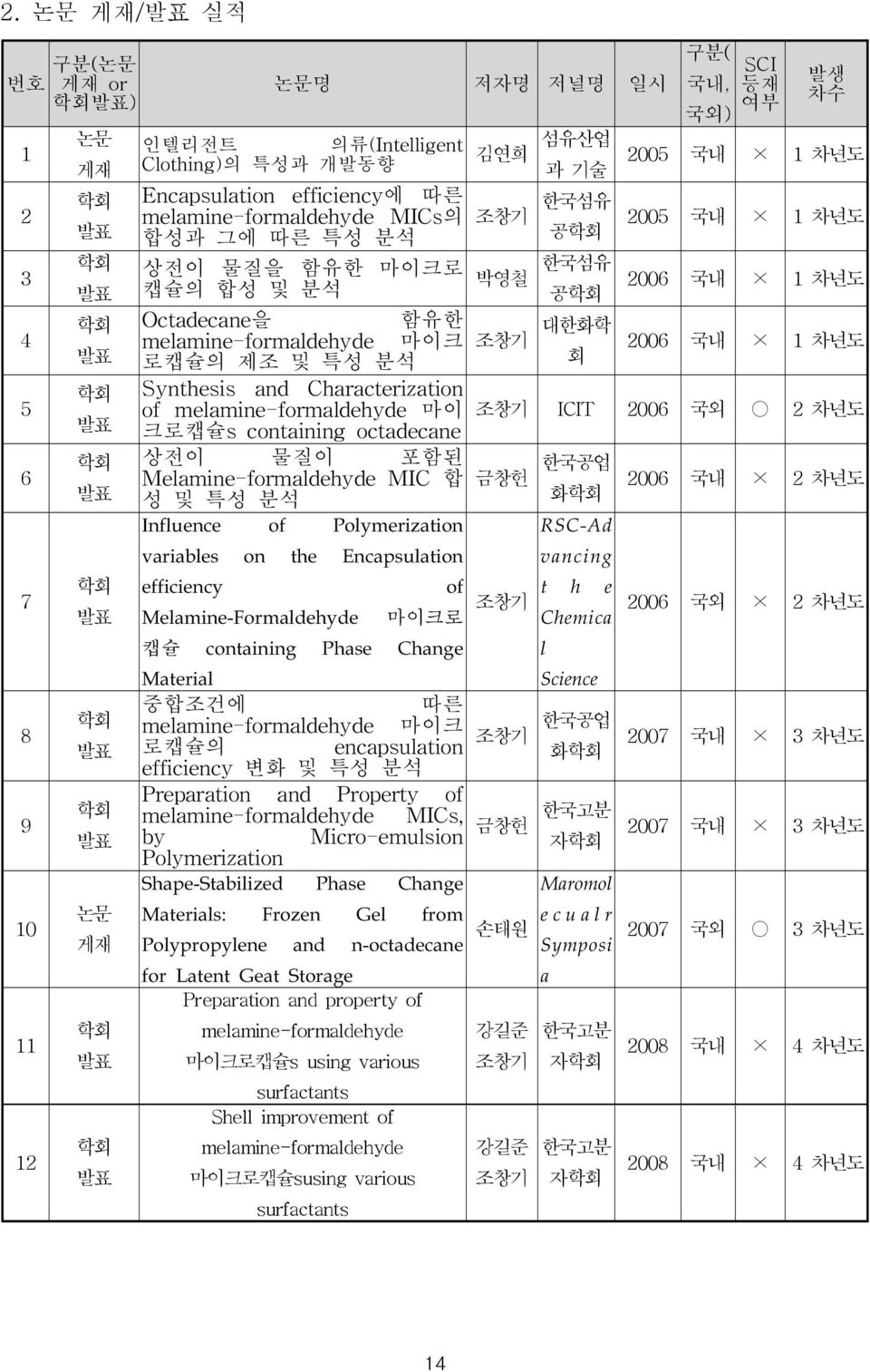 차년도 Octadecane을 함유한 melamine-formaldehyde 마이크 조창기 대한화학 로캡슐의 제조 및 특성 분석 회 2006 국내 1 차년도 Synthesis and Characterization of melamine-formaldehyde 마이 크로캡슐s containing octadecane 조창기 ICIT 2006 국외 2 차년도