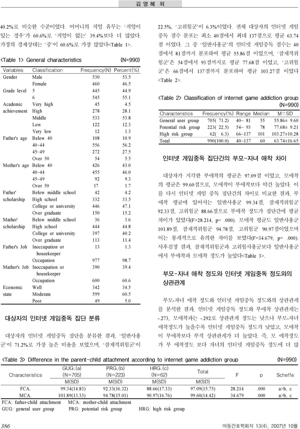 5 achievement High 278 28.1 Middle 533 53.8 Low 122 12.3 Very low 12 1.3 Father's age Below 40 108 10.9 40~44 556 56.2 45~49 272 27.5 Over 50 54 5.5 Mother's age Below 40 426 43.0 40~44 455 46.