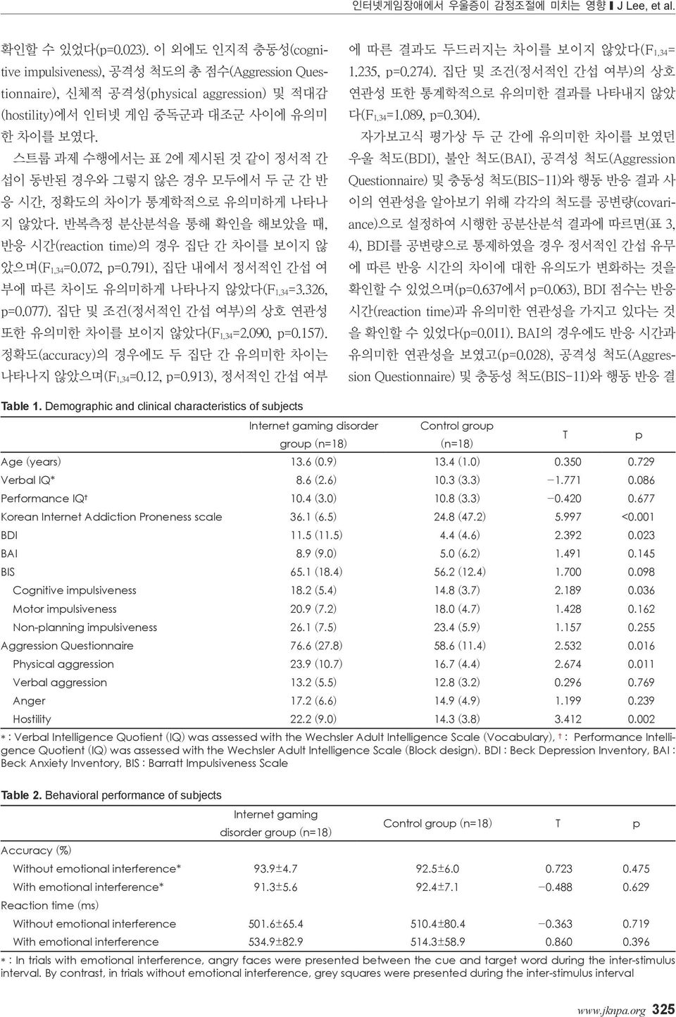 분산분석을 통해 확인을 해보았을 때 반응 시간 의 경우 집단 간 차이를 보이지 않 았으며 집단 내에서 정서적인 간섭 여 부에 따른 차이도 유의미하게 나타나지 않았다 집단 및 조건 정서적인 간섭 여부 의 상호 연관성 또한 유의미한 차이를 보이지 않았다 정확도 의 경우에도 두 집단 간 유의미한 차이는 나타나지 않았으며 정서적인 간섭 여부 에 따른 결과도