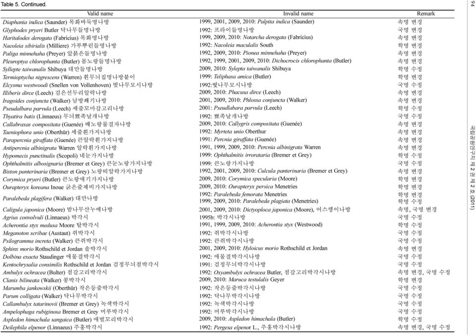 (Fabricius) 목화명나방 1999, 2009, 2010: Notarcha derogata (Fabricius) 속명 변경 Nacoleia sibirialis (Milliere) 가루뿌린들명나방 1992: Nacoleia maculalis South 학명 변경 Paliga minnehaha (Preyer) 앞붉은들명나방 1992, 2009,