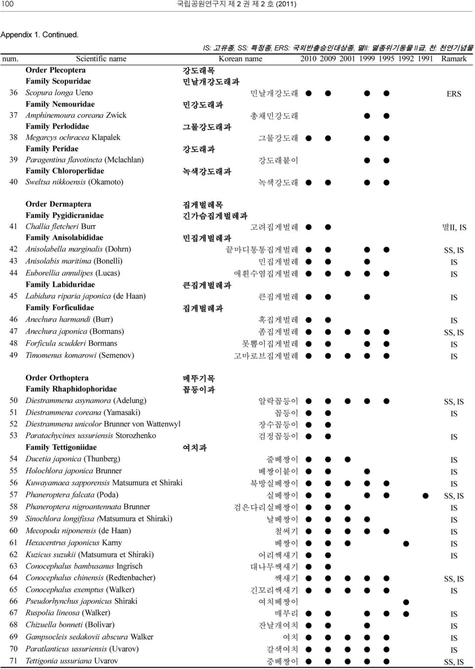 Pygidicranidae 긴가슴집게벌레과 41 Challia fletcheri Burr 고려집게벌레 멸II, IS Family Anisolabididae 민집게벌레과 42 Anisolabella marginalis (Dohrn) 끝마디통통집게벌레 SS, IS 43 Anisolabis maritima (Bonelli) 민집게벌레 IS 44