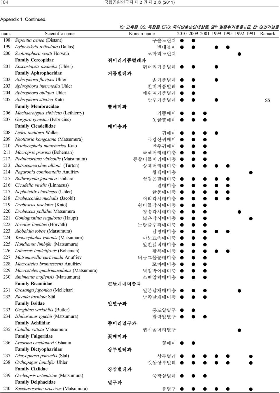 Family Membracidae 뿔매미과 206 Machaerotypus sibiricus (Lethierry) 외뿔매미 207 Gargara genistae (Fabricius) 동굴뿔매미 Family Cicadellidae 매미충과 208 Ledra auditura Walker 귀매미 209 Neotituria kongosana (Matsumura)