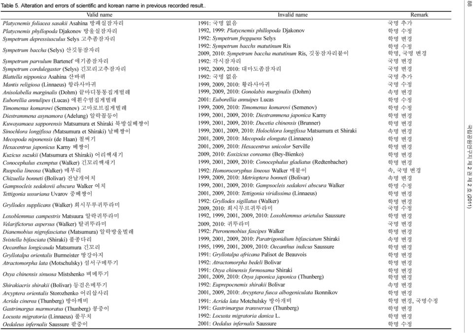 depressiusculus Selys 고추좀잠자리 1992: Sympetrum fregquens Selys 학명 변경 Sympetrum baccha (Selys) 산깃동잠자리 1992: Sympetrum bacchs matutinum Ris 학명 수정 2009, 2010: Sympetrum baccha matutinum Ris, 깃동잠자리붙이 학명,