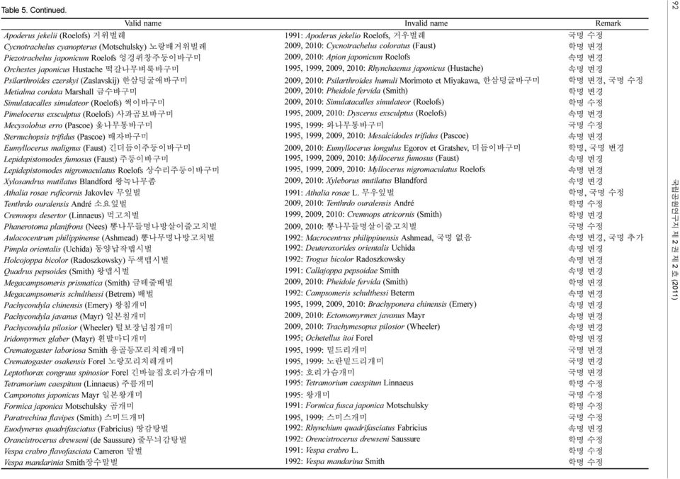 학명 변경 Piezotrachelus japonicum Roelofs 엉겅퀴창주둥이바구미 2009, 2010: Apion japonicum Roelofs 속명 변경 Orchestes japonicus Hustache 떡갈나무벼룩바구미 1995, 1999, 2009, 2010: Rhynchaenus japonicus (Hustache) 속명 변경