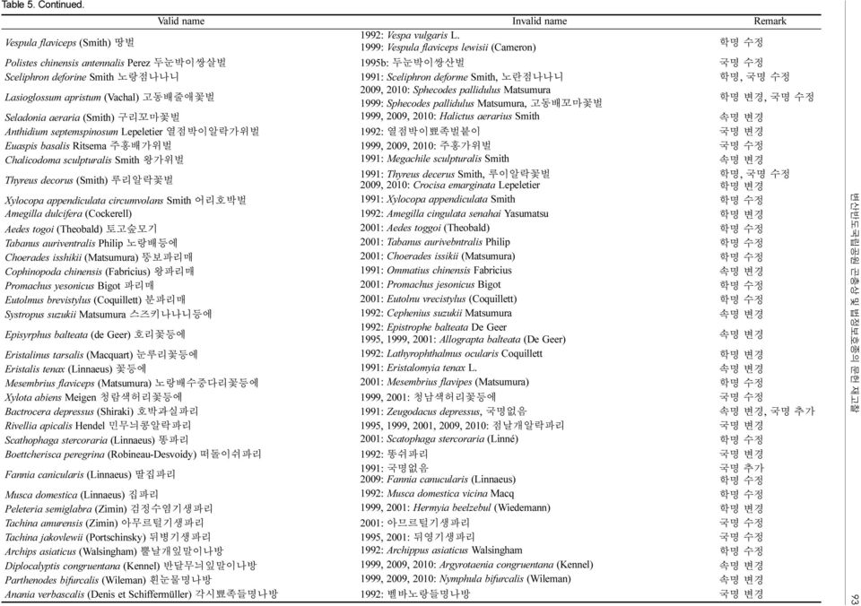 Lasioglossum apristum (Vachal) 고동배줄애꽃벌 2009, 2010: Sphecodes pallidulus Matsumura 1999: Sphecodes pallidulus Matsumura, 고동배꼬마꽃벌 학명 변경, 국명 수정 Seladonia aeraria (Smith) 구리꼬마꽃벌 1999, 2009, 2010: