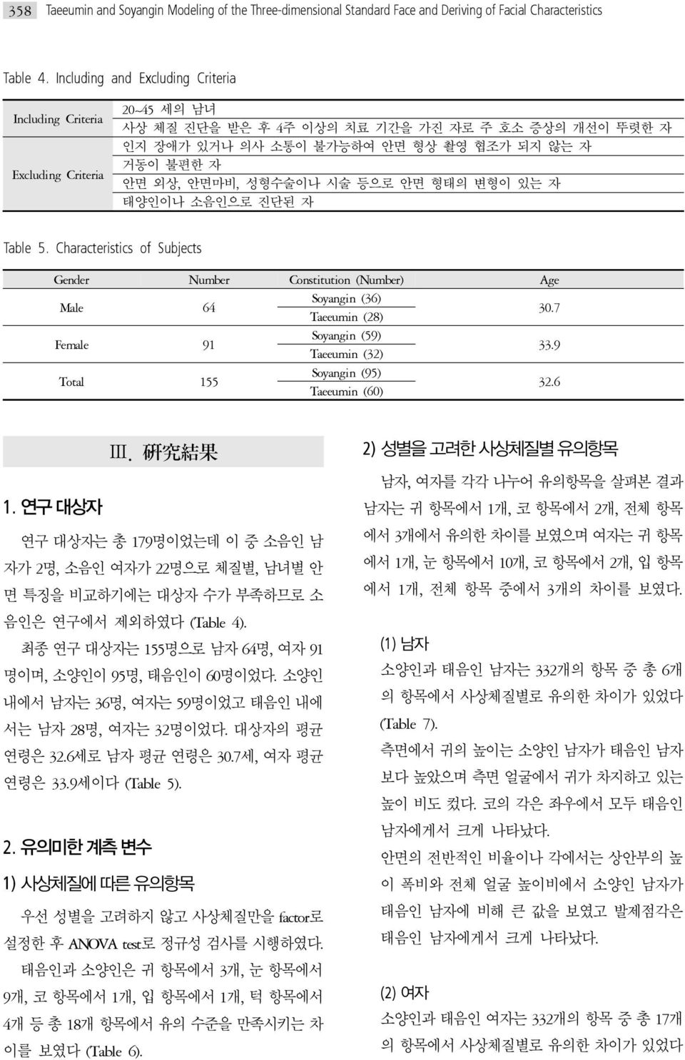 안면마비, 성형수술이나 시술 등으로 안면 형태의 변형이 있는 자 태양인이나 소음인으로 진단된 자 Table 5. Characteristics of Subjects Gender Number Constitution (Number) Age Male 64 Soyangin (36) Taeeumin (28) 30.